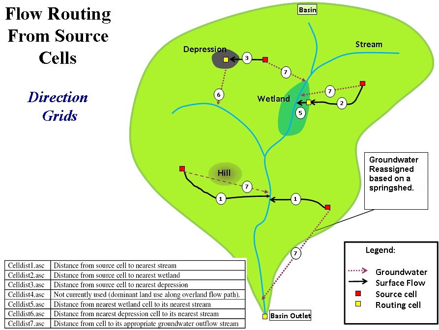 Flow routing from source cells to stream network