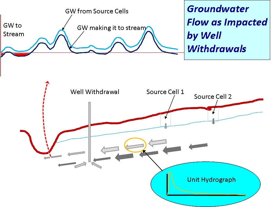 Groundwater routing to nearest stream