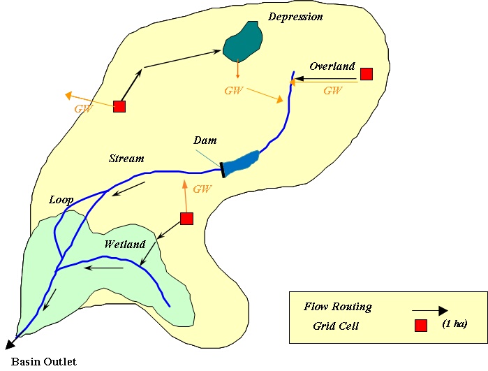 A conceptual diagram of the watershed processes simulated within WAM