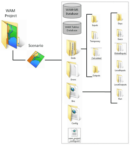 The WAM Database and File Structure
