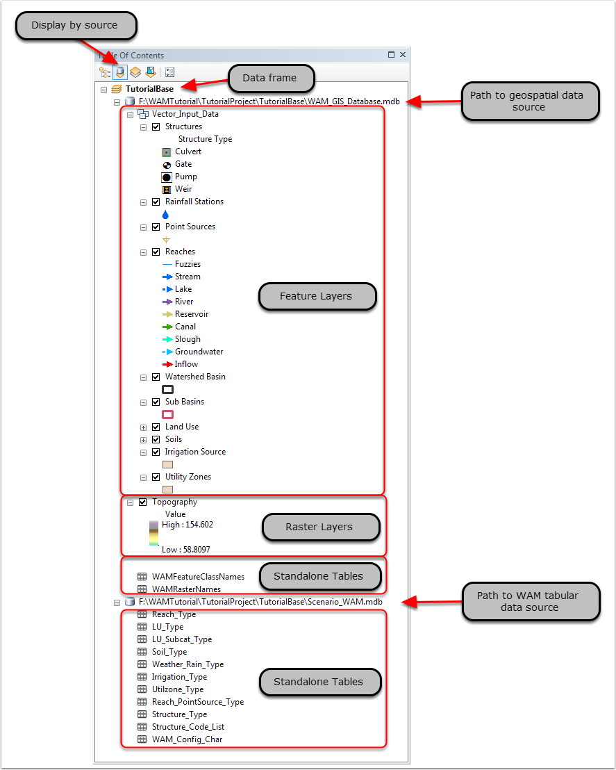 Scenario ArcMap table of contents displayed by layer source
